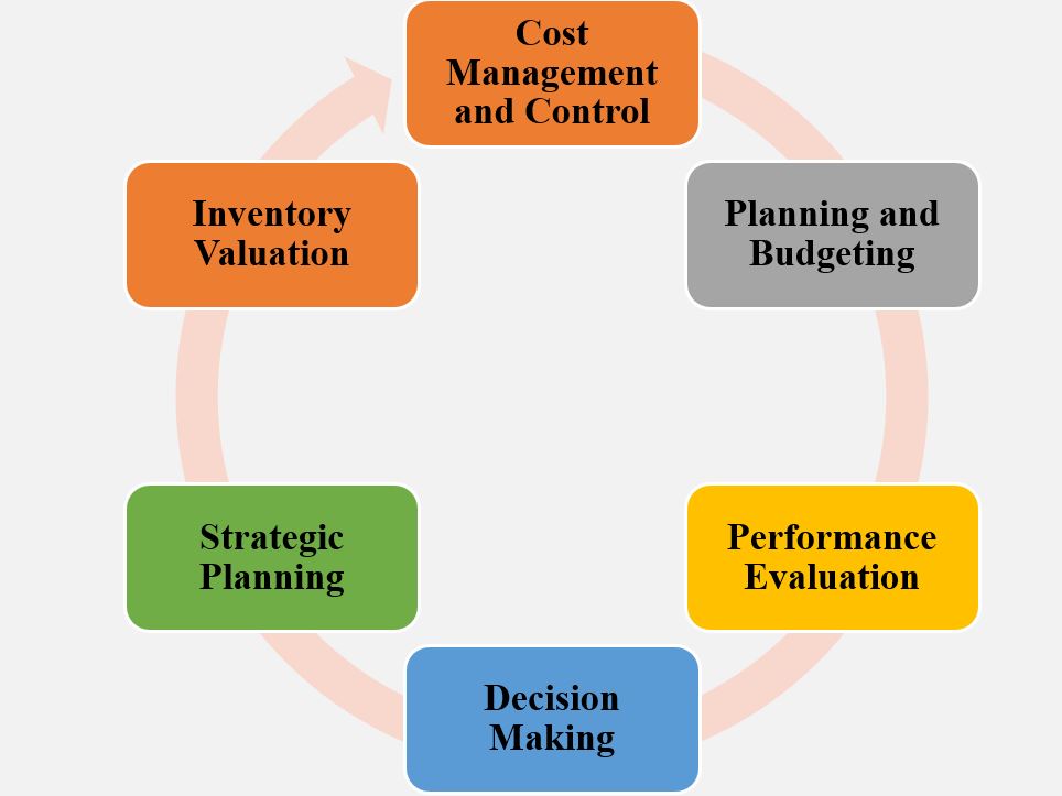 Role of Accountants in Managing Inflation